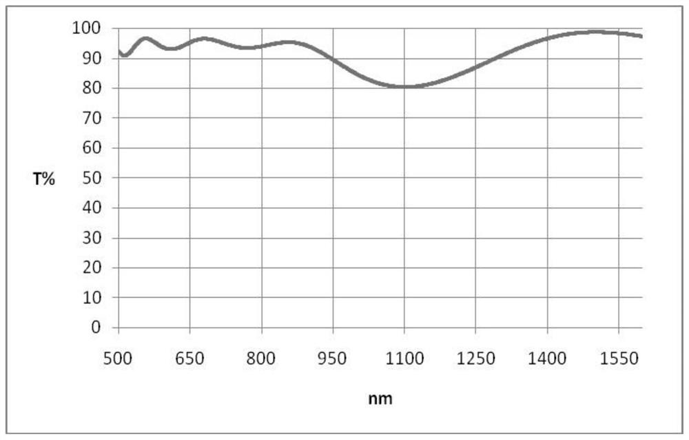 ZnS substrate-based multiband salt spray-resistant antireflection film and preparation method thereof