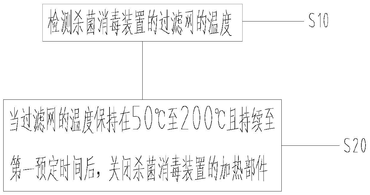 Disinfection and sterilization device, air purifier and disinfection and sterilization method