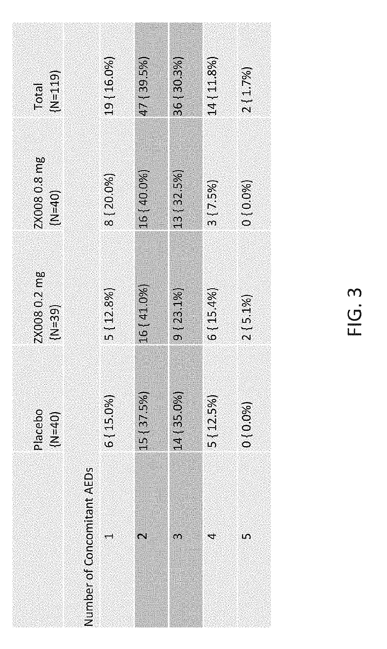 Method of reducing seizure type experienced by a dravet patient