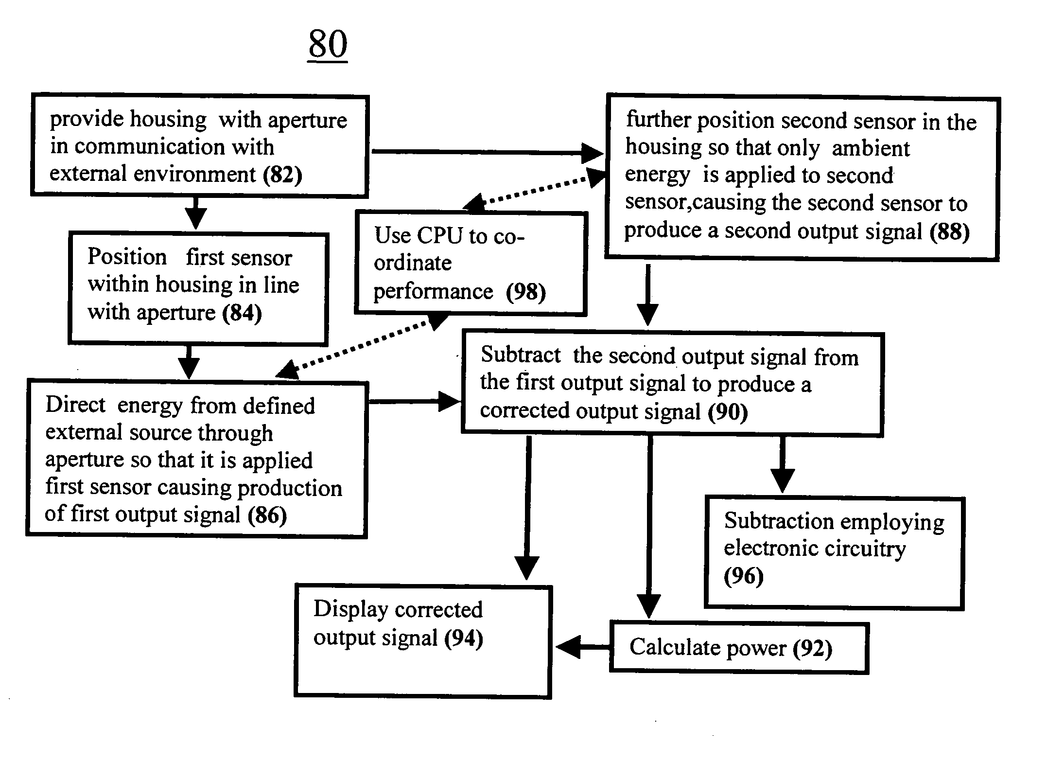 Device and method for measurement of incident power and energy