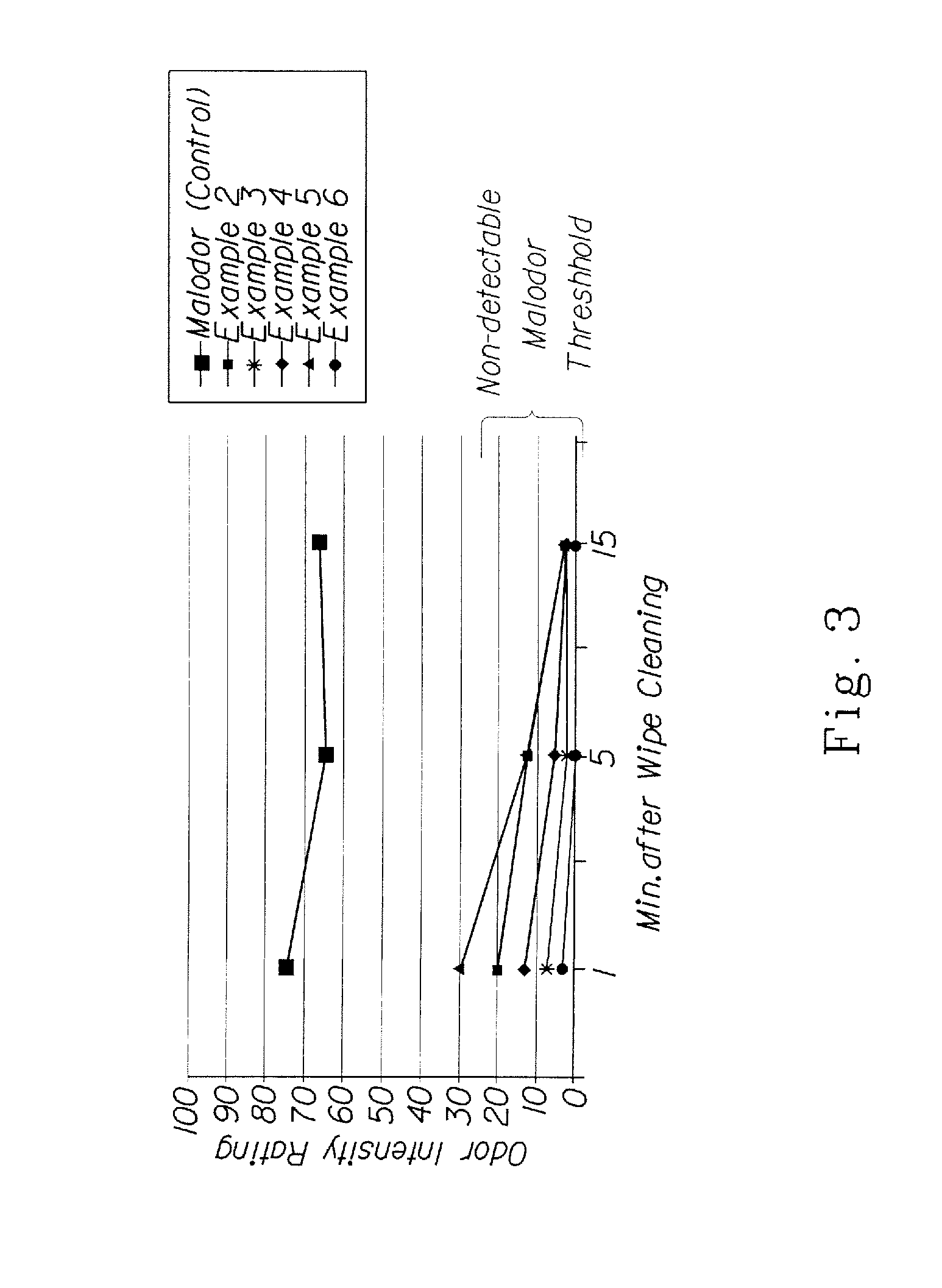 Malodor Control System