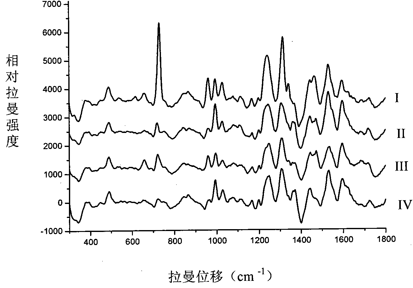 Method for identifying foodborne pathogen by surface enhanced Raman spectroscopy