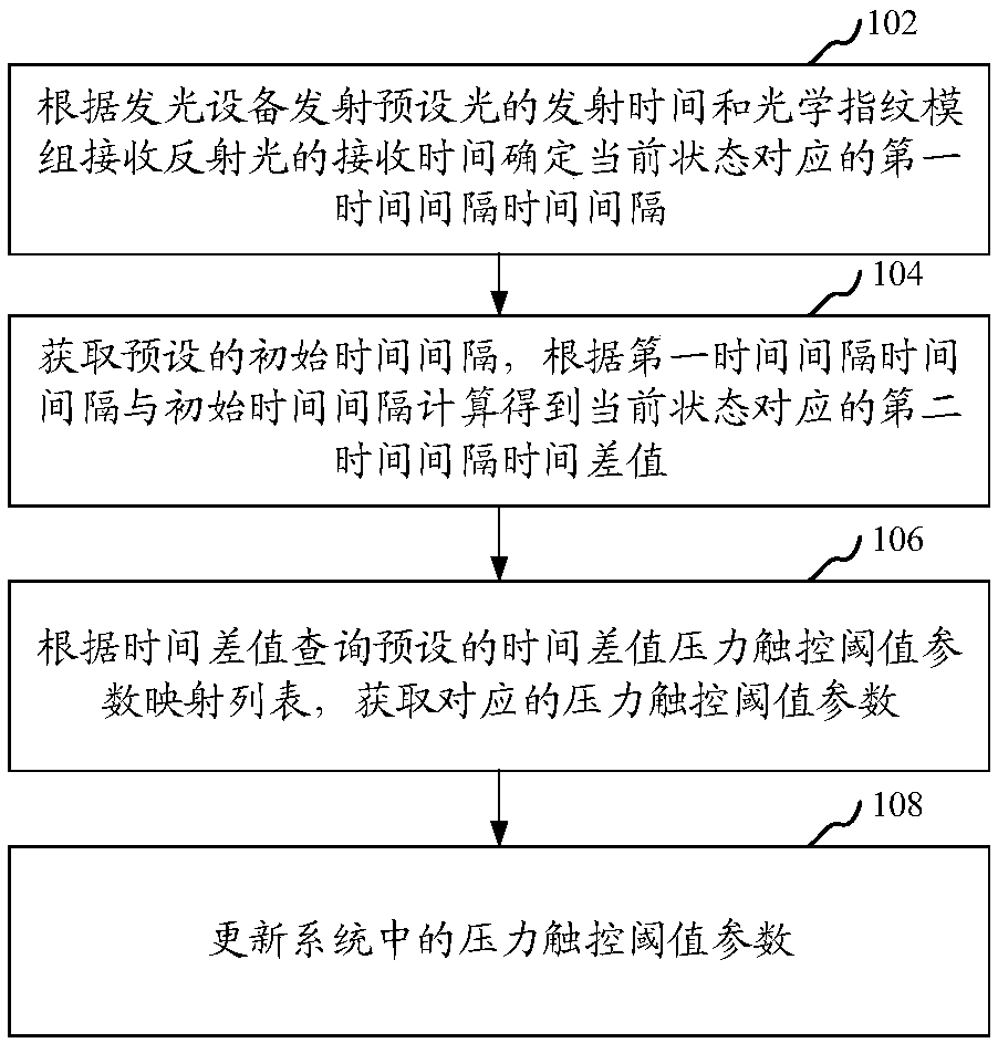 Dynamically adjusting method and device for pressure touch threshold