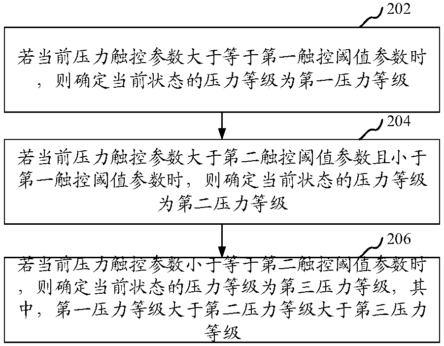 Dynamically adjusting method and device for pressure touch threshold