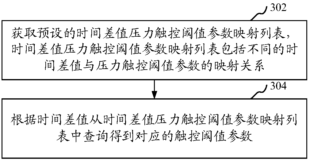 Dynamically adjusting method and device for pressure touch threshold