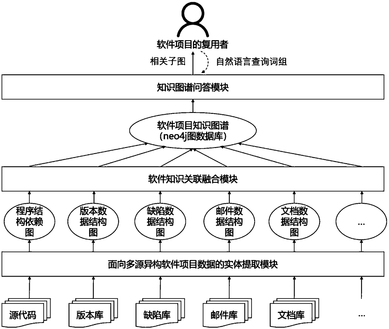 Method and system for extracting knowledge graph from software project data and answering knowledge graph