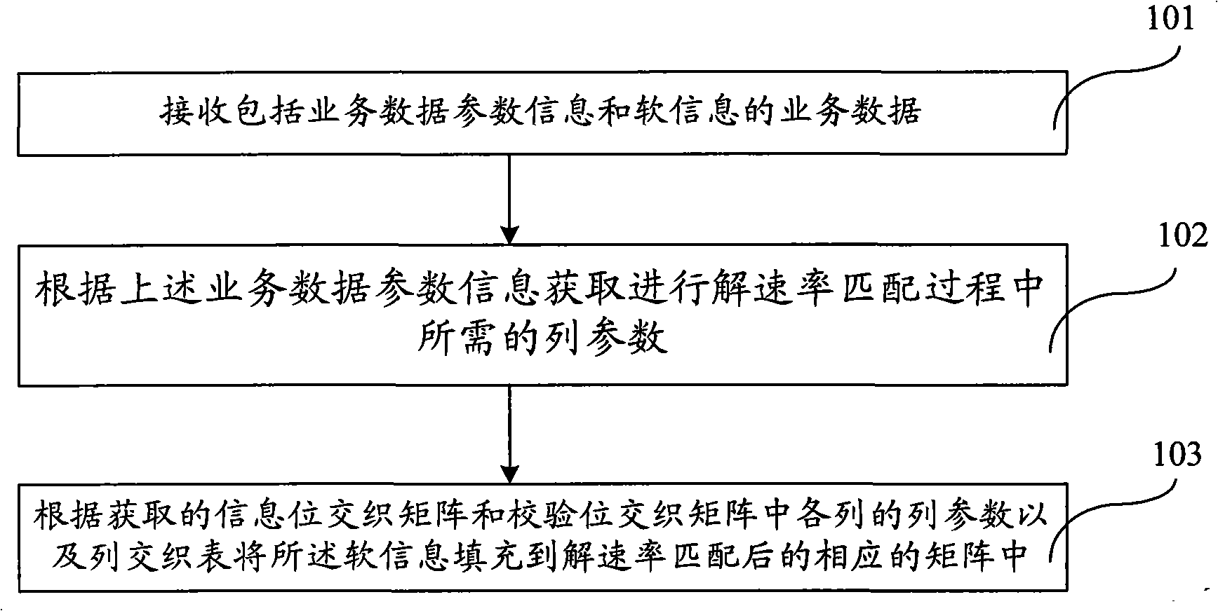 Coding and decoding method, device and communication system