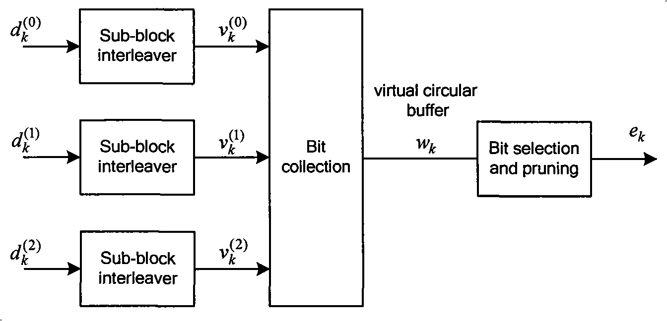 Coding and decoding method, device and communication system