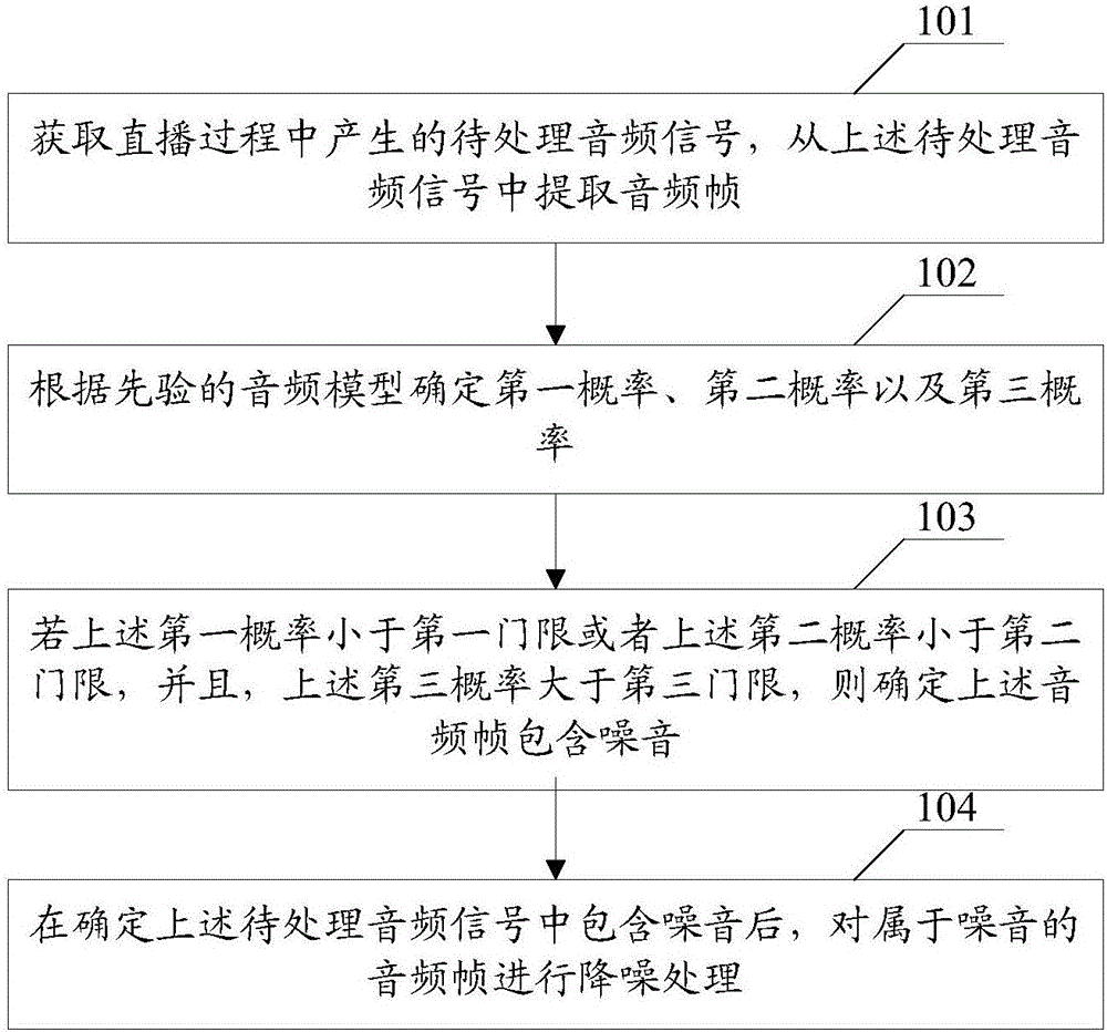 Audio signal processing method and device