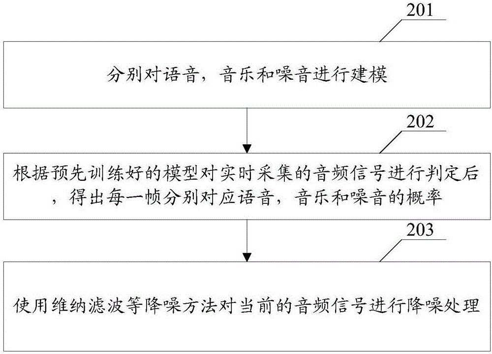 Audio signal processing method and device