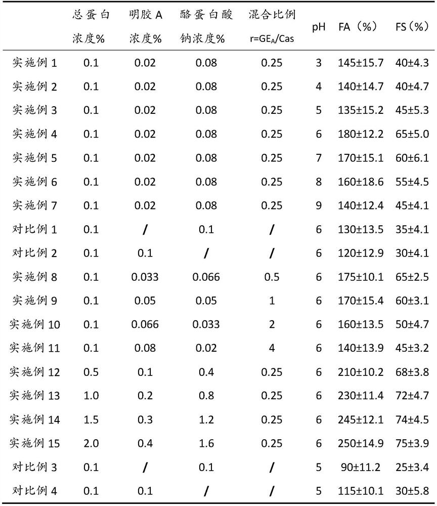 Method for improving foamability or emulsibility of sodium caseinate