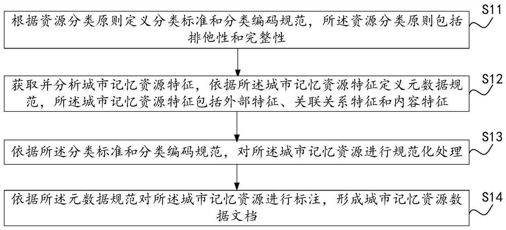 City memory resource classification labeling method and system