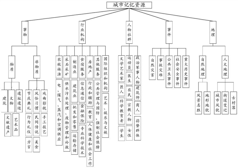 City memory resource classification labeling method and system