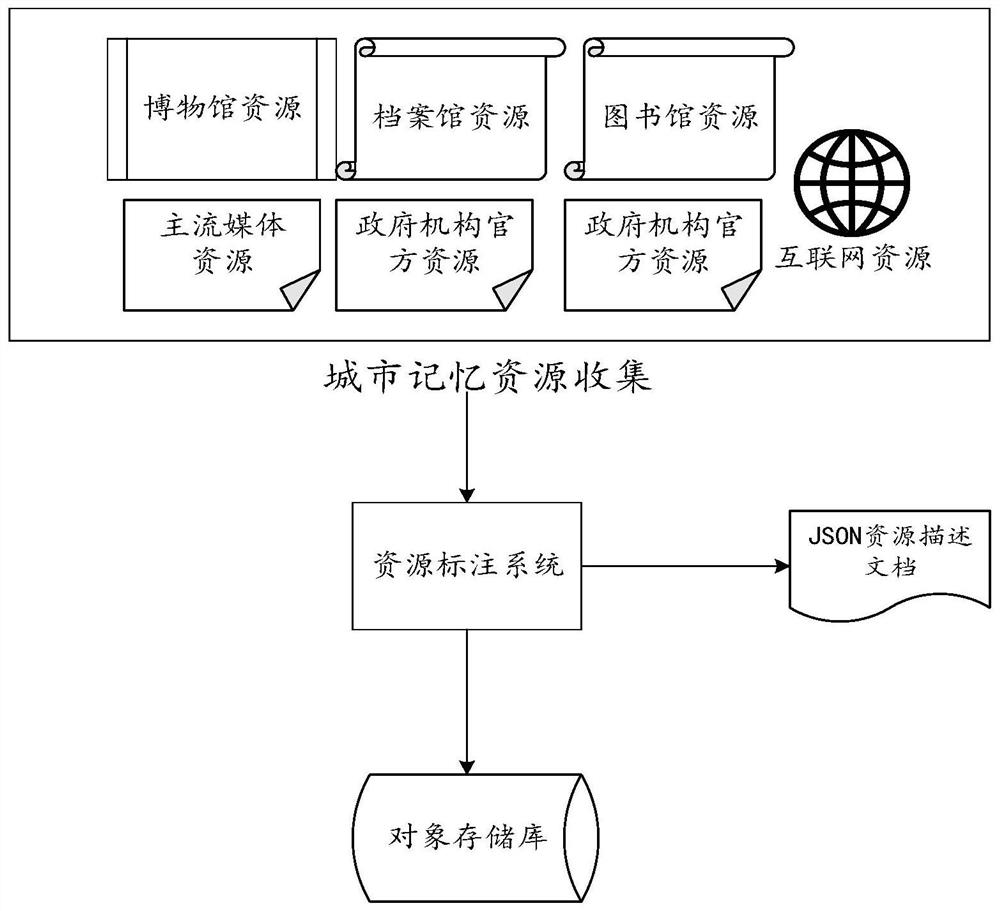 City memory resource classification labeling method and system