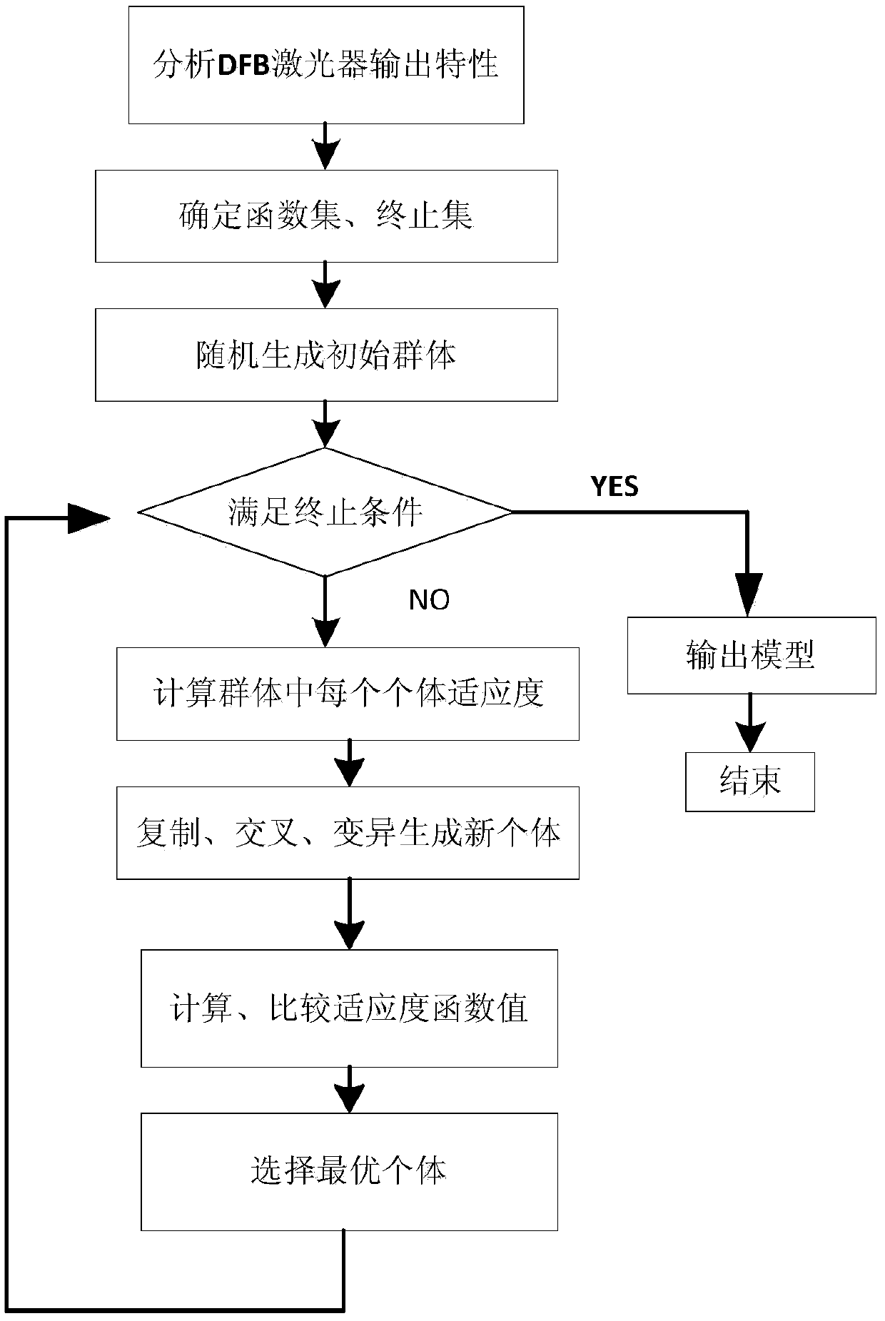 A frequency stabilization method for dfb laser based on current control