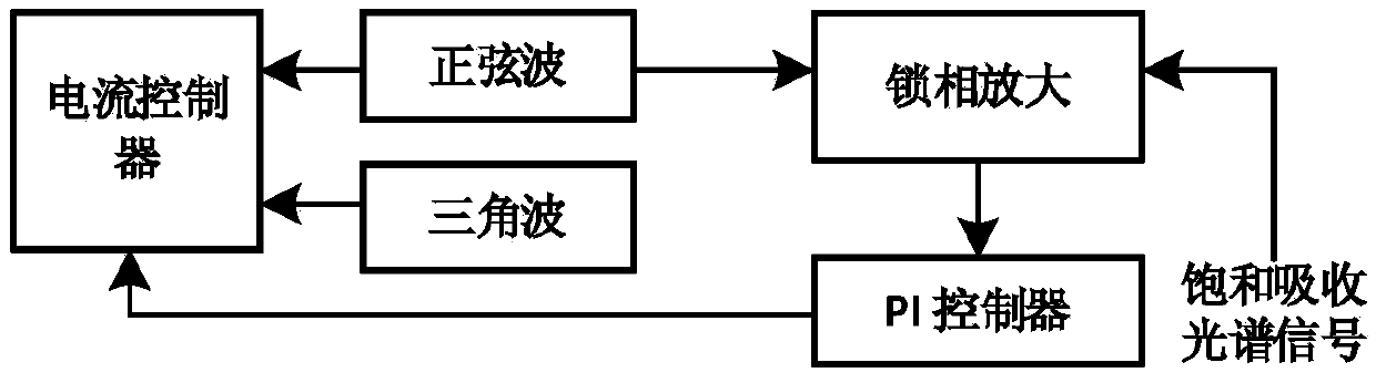 A frequency stabilization method for dfb laser based on current control