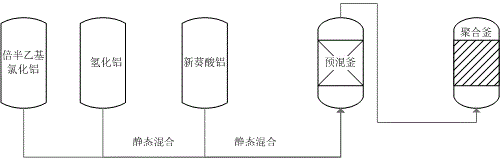 Catalyst charging method in neodymium polybutadiene rubber polymerization processes