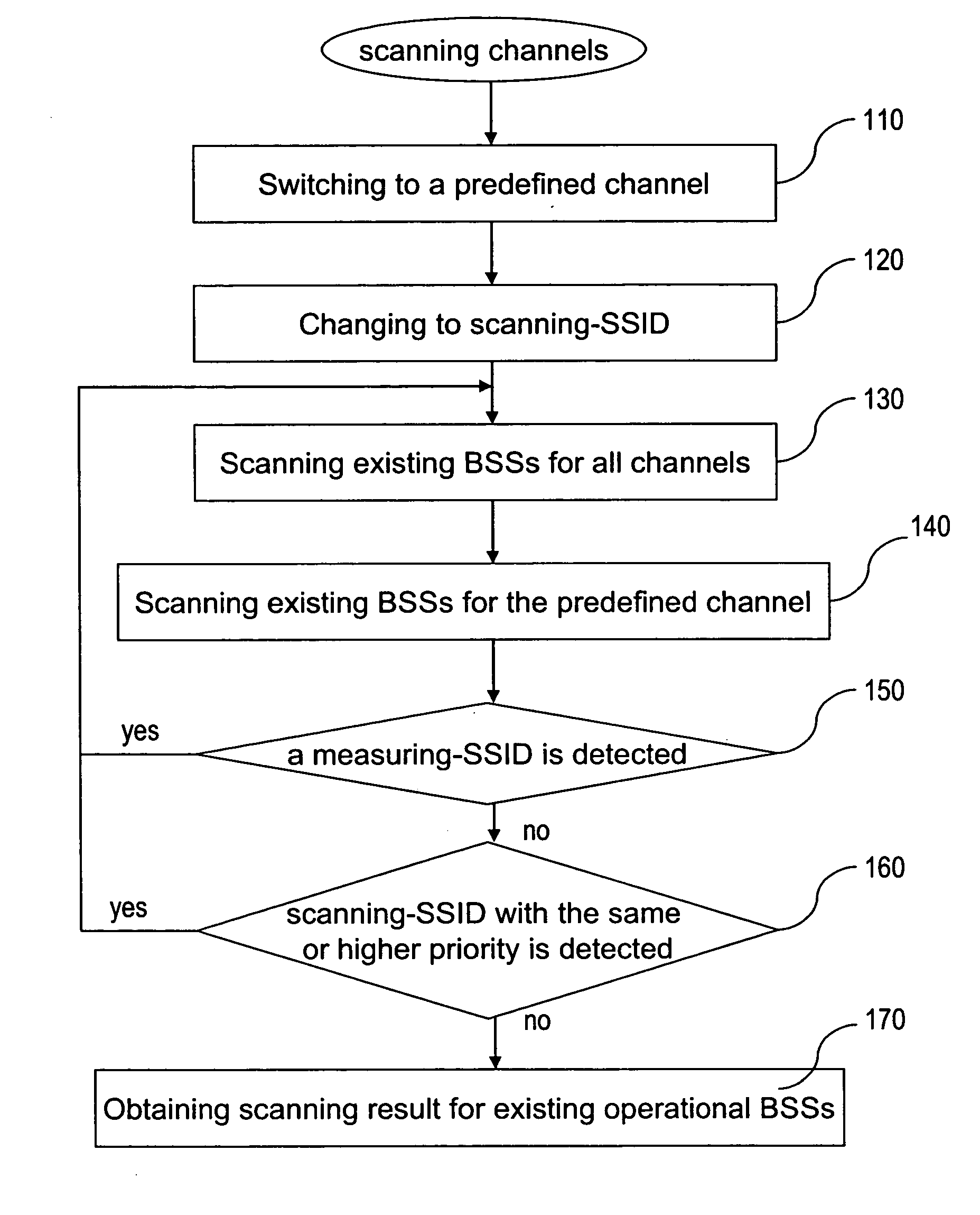 Method for dynamically selecting a channel in a wireless local area network