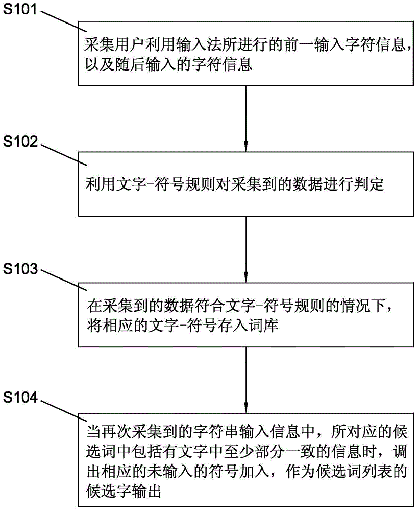 Relevance building method and system for output information