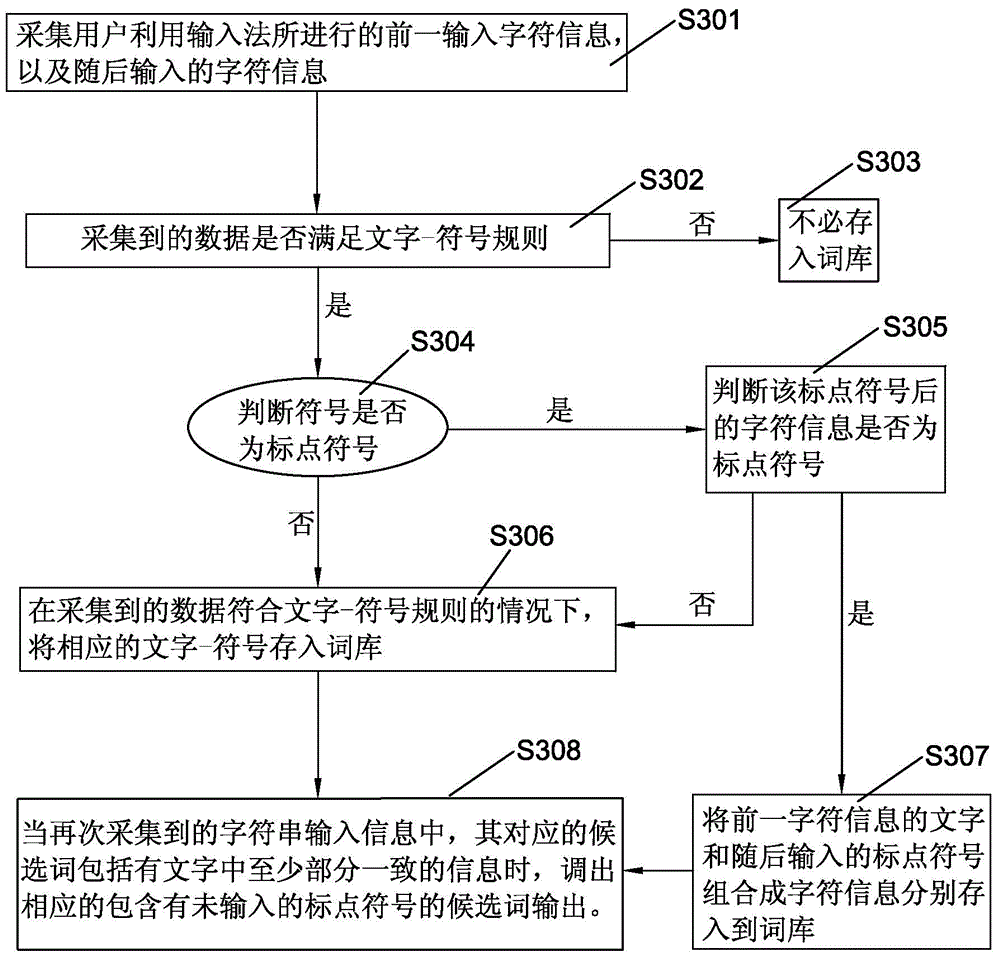 Relevance building method and system for output information