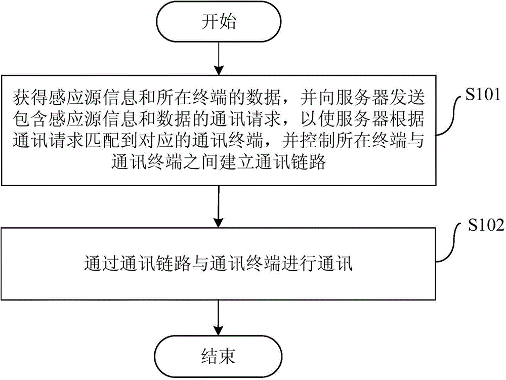 Communication method and device