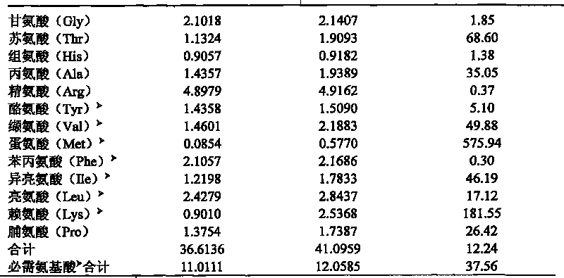 Fermentation process for improving amino acid and protein contents in peanut meal