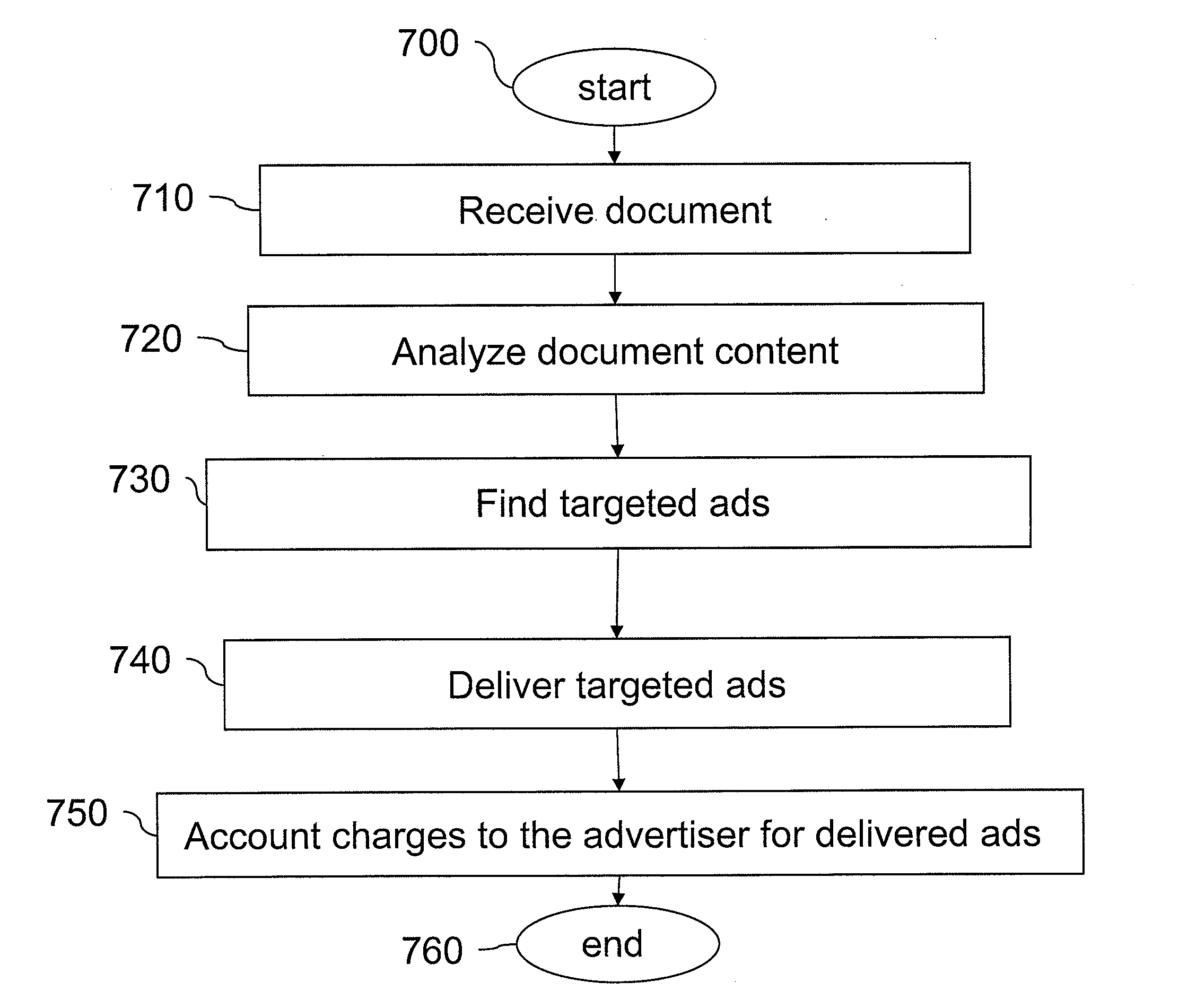 Document imaging with targeted advertising based on document content analysis