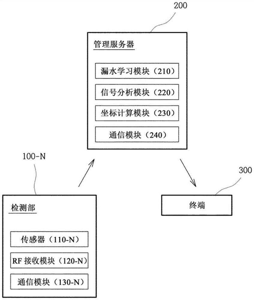 Leakage management system and leakage location prediction method using same