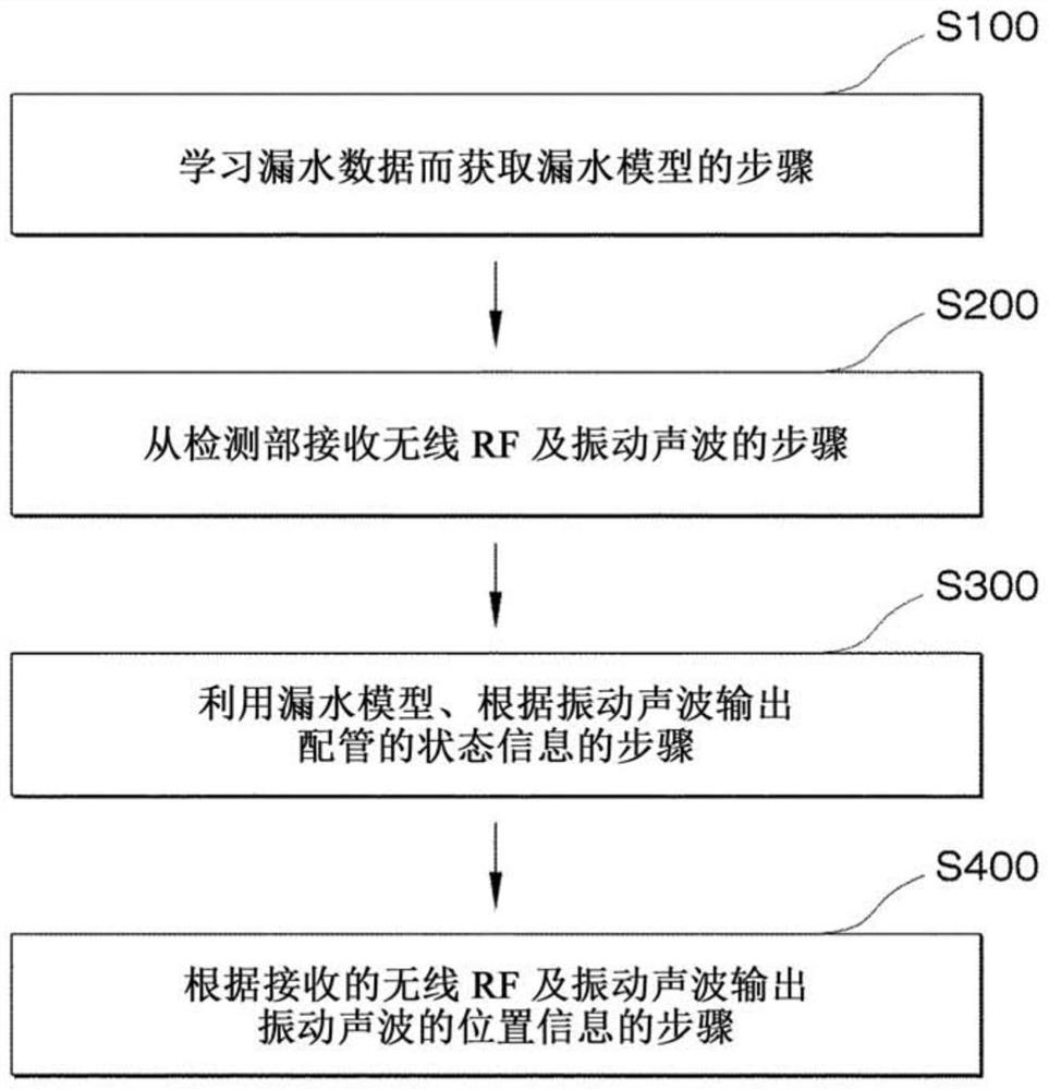 Leakage management system and leakage location prediction method using same