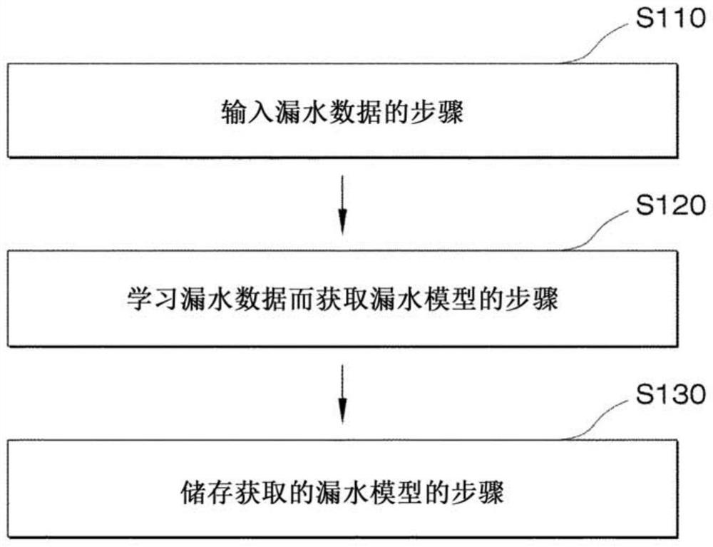 Leakage management system and leakage location prediction method using same