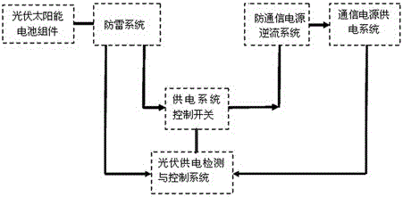 Solar direct-current power generation control method for communication base station