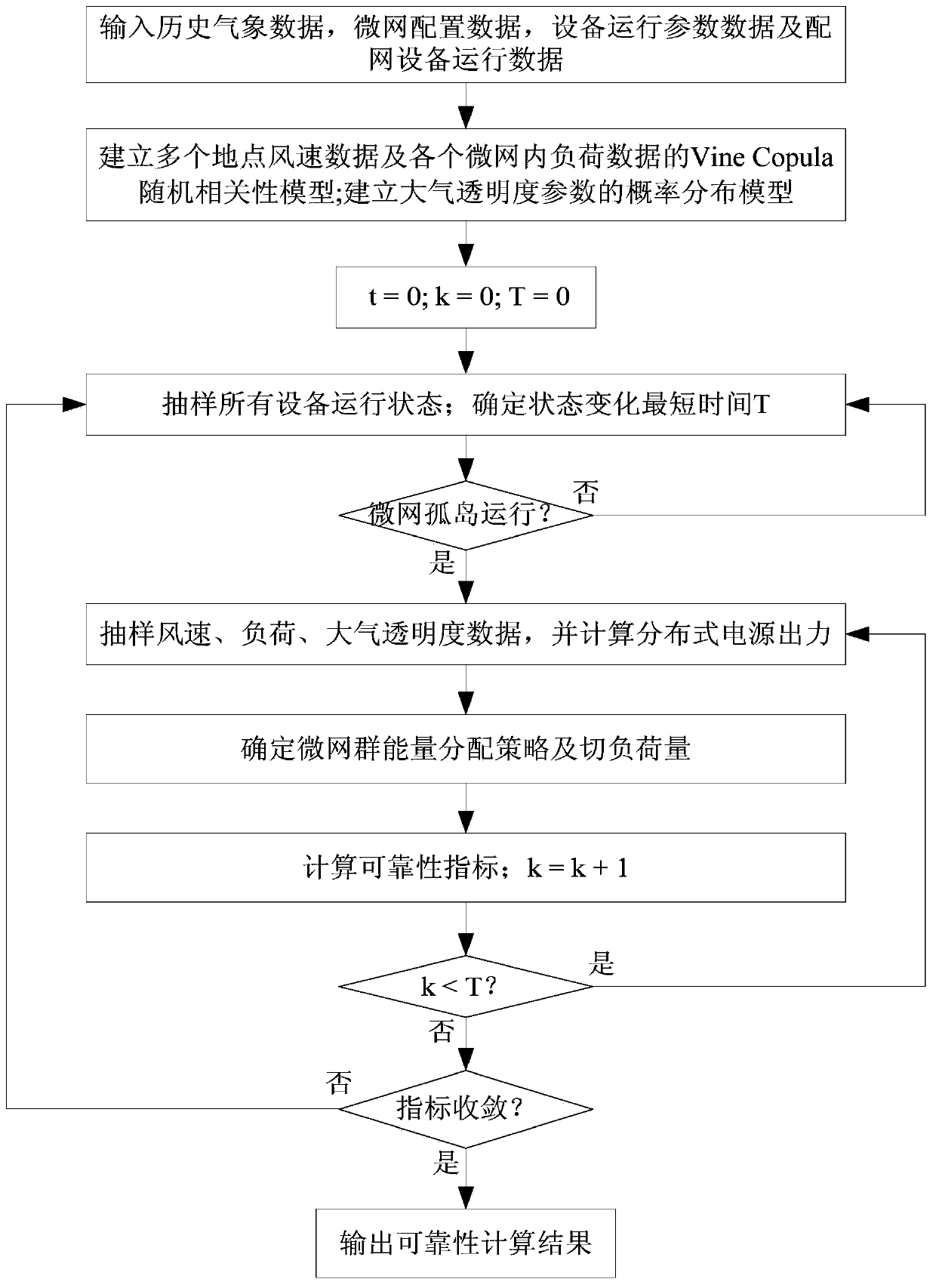 A Reliability Evaluation Method for Regional Multi-microgrid System Considering Stochastic Correlation