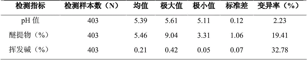 Tobacco leaf chemistry routine index weight assignment method for tobacco leaf quality evaluation