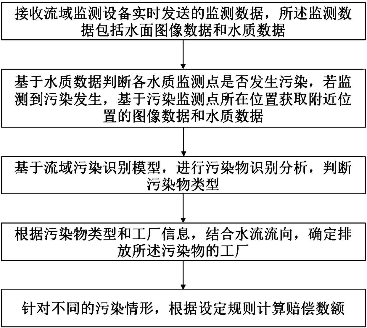 Watershed pollution management system and new accounting method