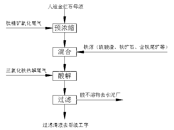 Method and device for increasing concentration of iron ions in artificial rutile mother solution