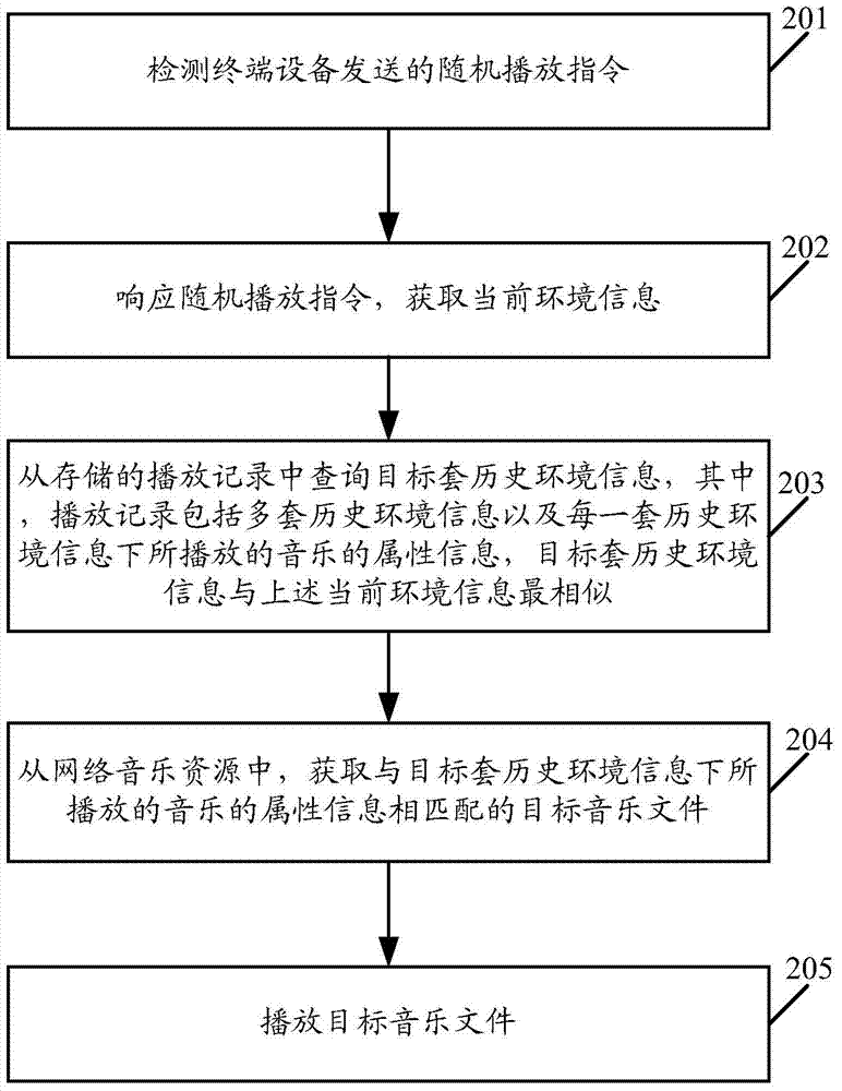 Music random playback method and intelligent loudspeaker