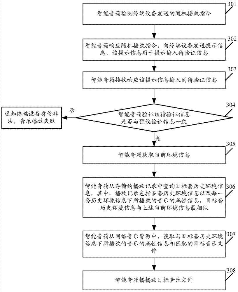 Music random playback method and intelligent loudspeaker