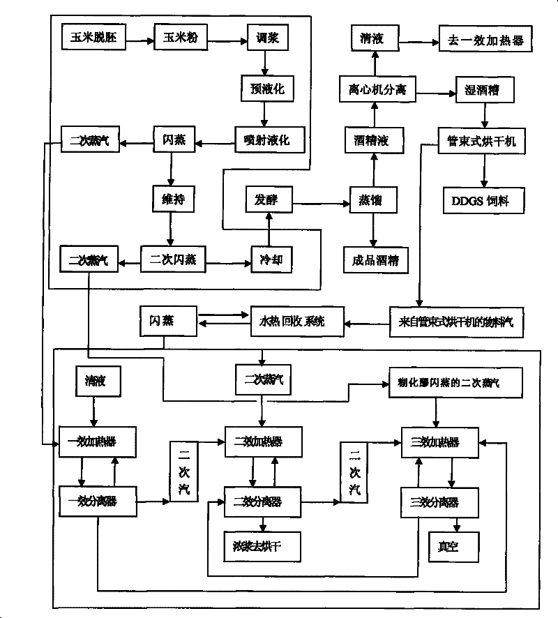 Technology for coupling the liquefaction process of corn alcohol and the concentration process of vinasse clear liquid