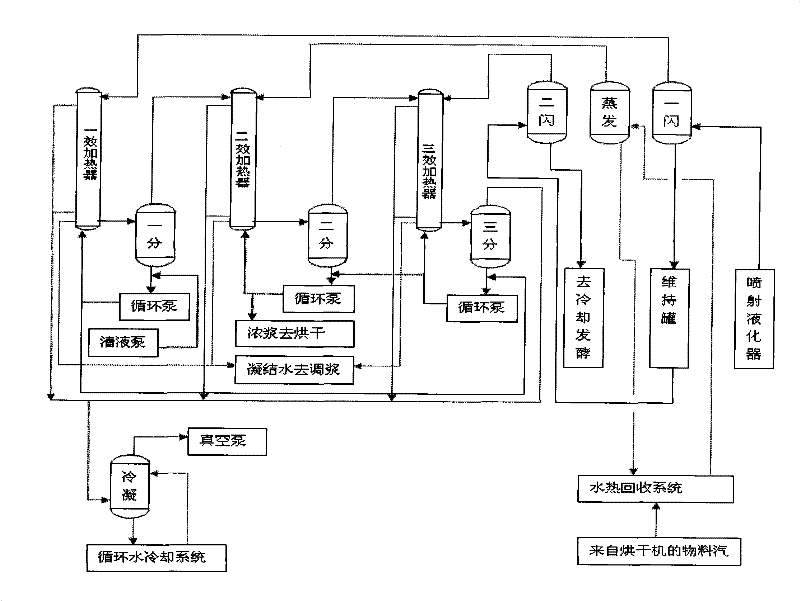 Technology for coupling the liquefaction process of corn alcohol and the concentration process of vinasse clear liquid