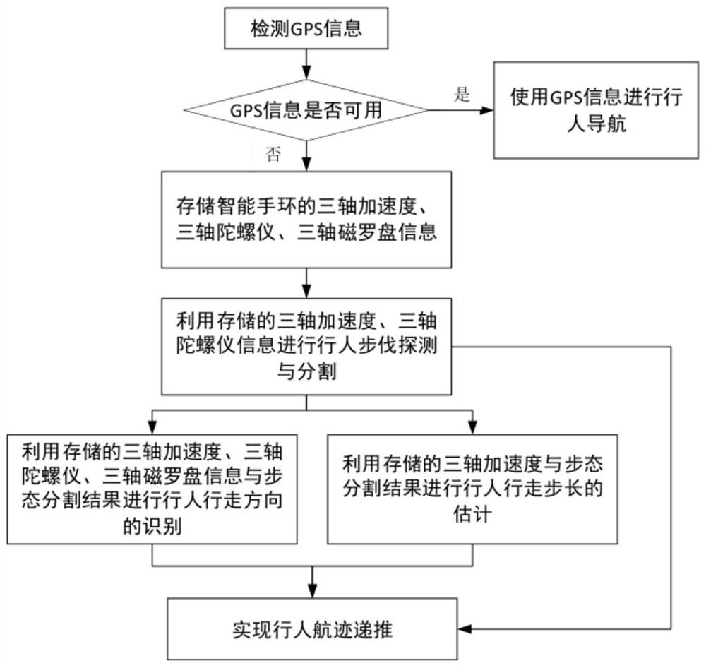 A smart wristband navigation method in the case of GPS failure