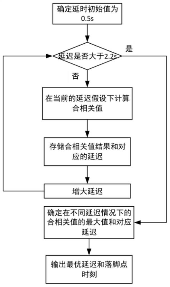 A smart wristband navigation method in the case of GPS failure