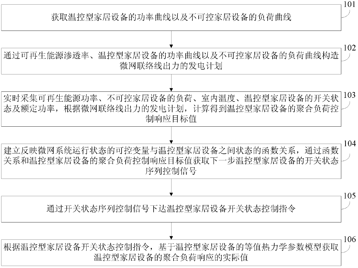 Slide control method for power fluctuation of microgrid interconnection line