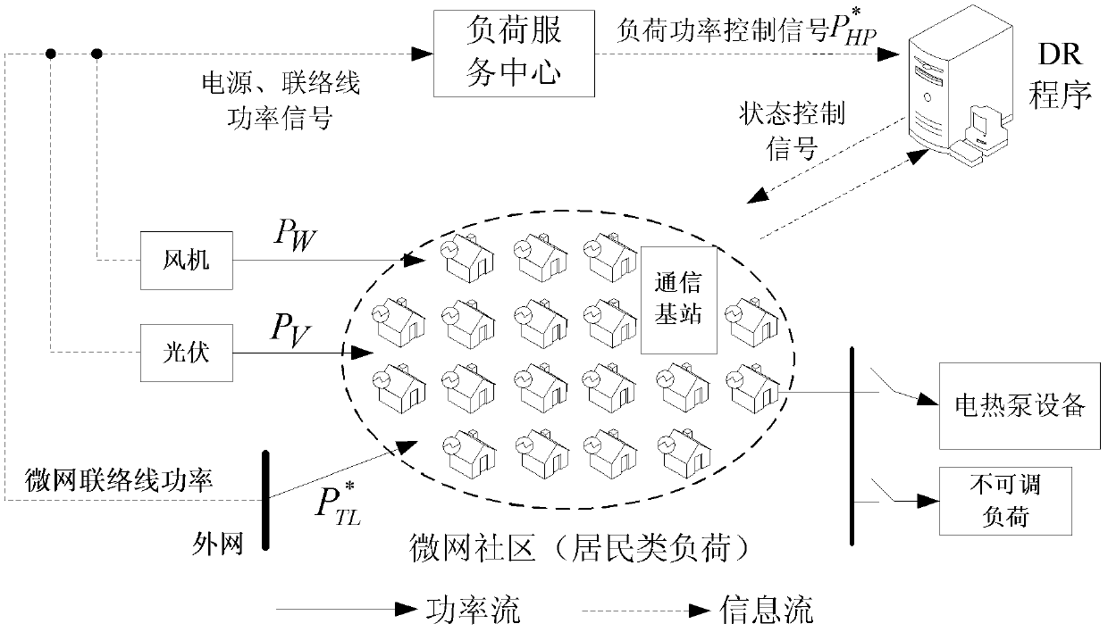 Slide control method for power fluctuation of microgrid interconnection line