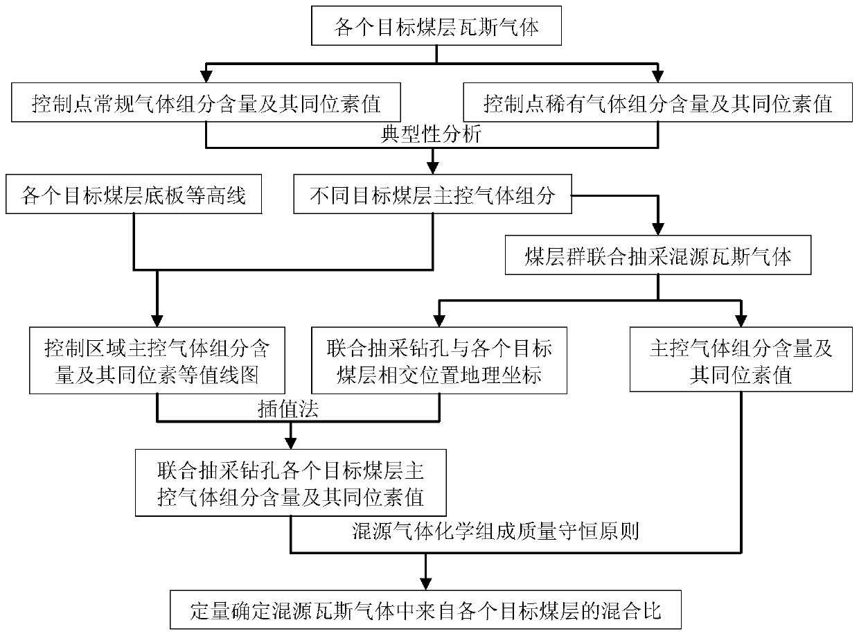 Combined exploitation gas mixed source proportion quantitative determination method of coal seam group