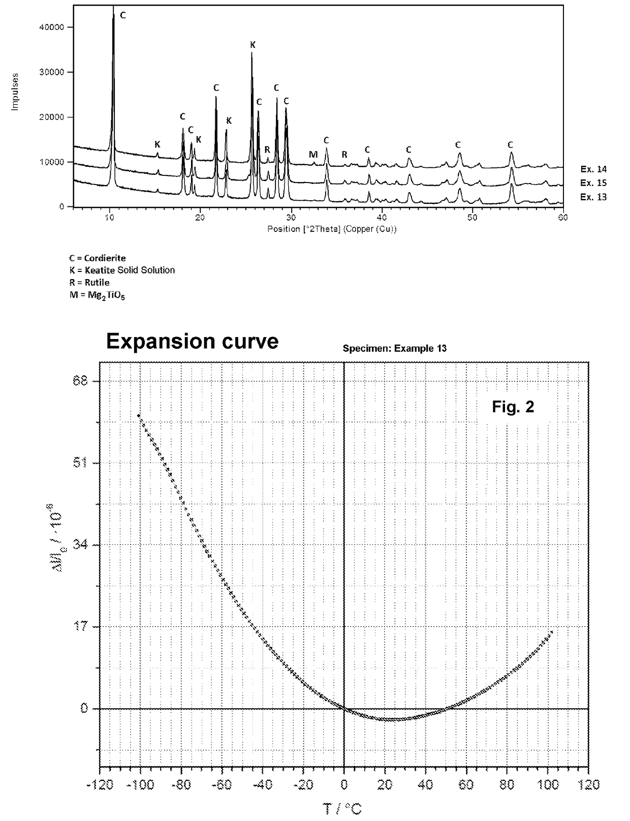 Cordierite Glass-Ceramic