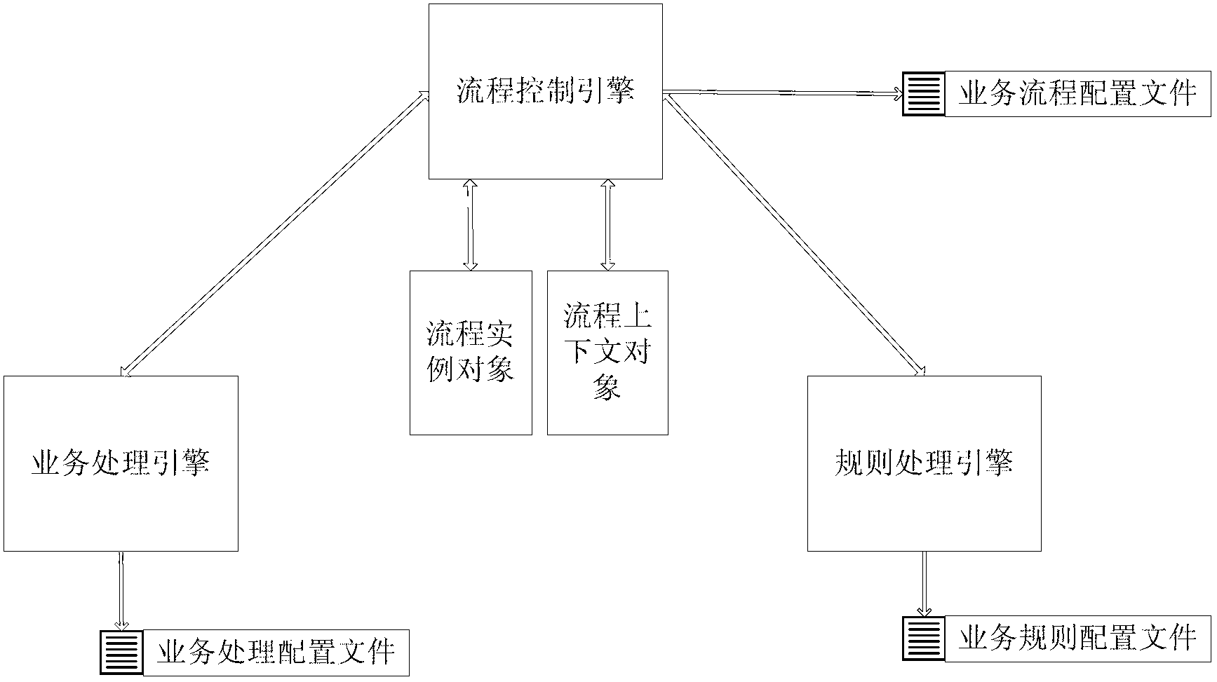 Configuration type business flow system and realization method thereof