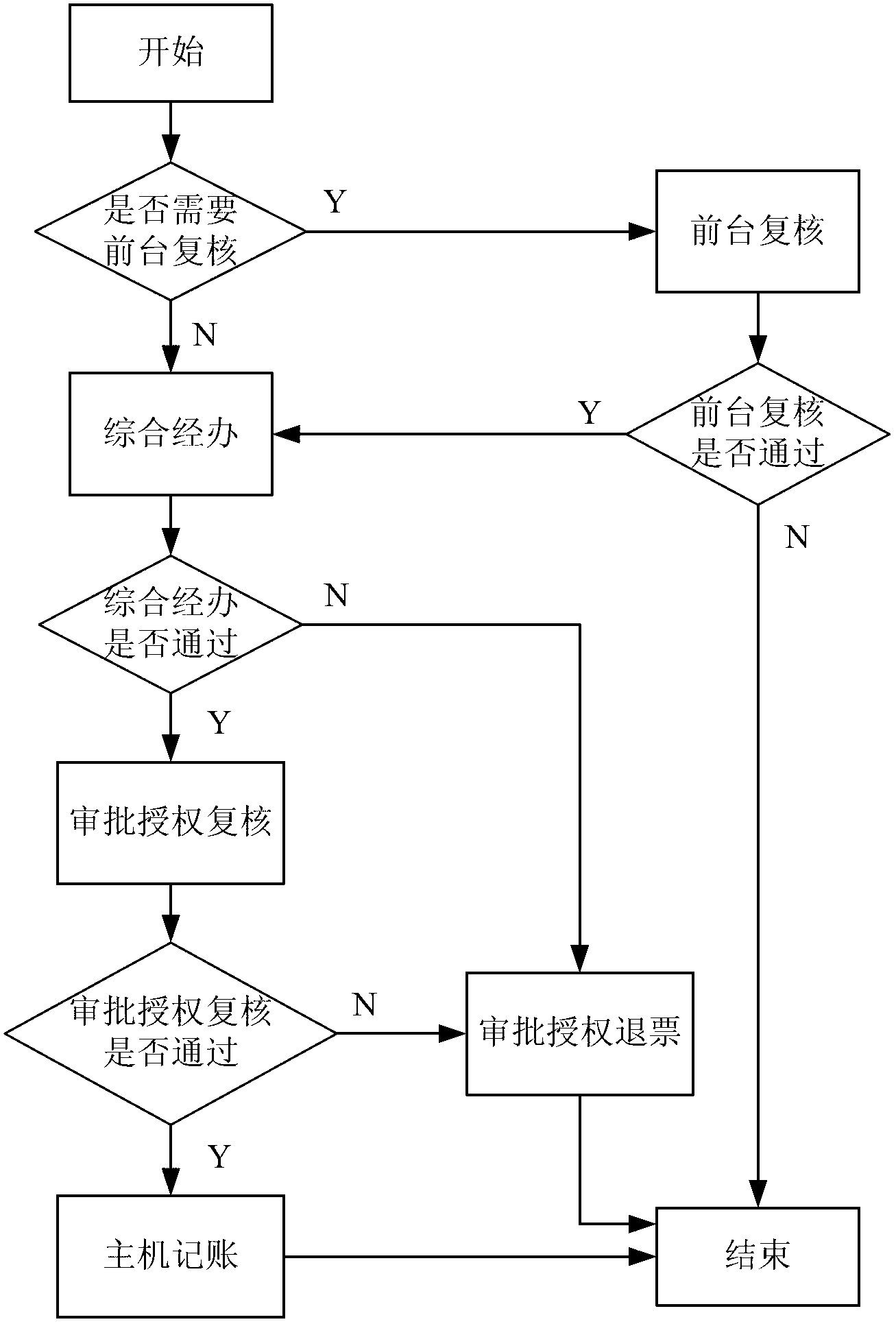 Configuration type business flow system and realization method thereof