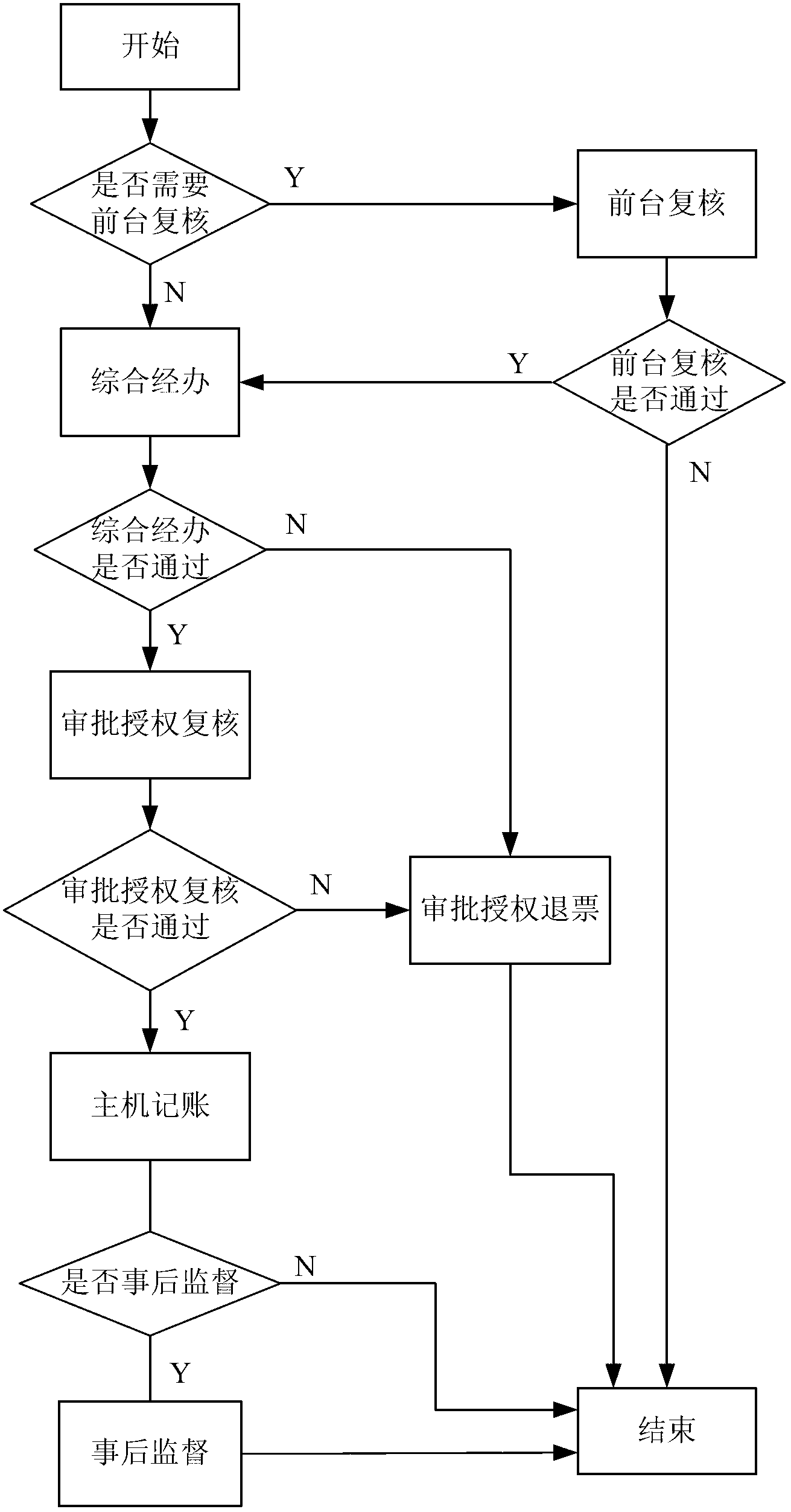 Configuration type business flow system and realization method thereof