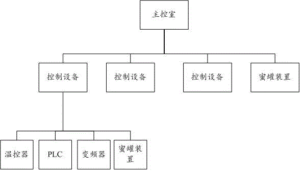 Honeypot apparatus carried in industrial control system, and industrial control system