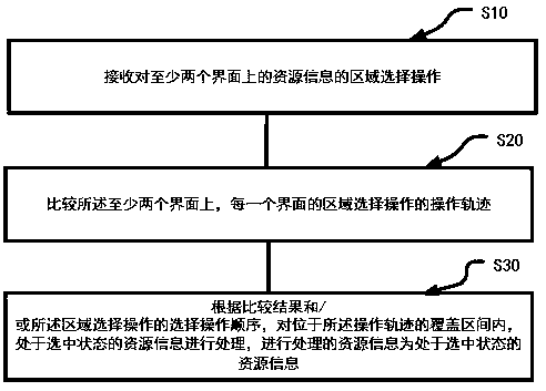 Resource processing method, mobile terminal and computer readable storage medium